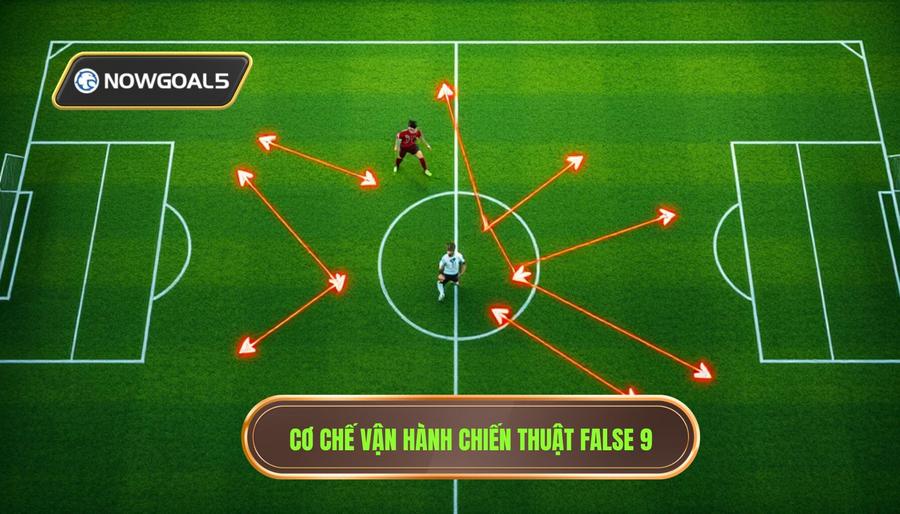 Cơ chế vận hành của chiến thuật False 9